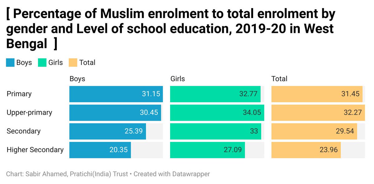 sabirahamedgd's tweet image. Muslim Girls educationally  triumph  in West Bengal Muslim girls in West Bengal are much ahead of boys both in secondary (7.61 per cent  point) and Higher – Secondary (6.65 per cent point)  level of Education.

#EducationForAll 
#MusliminIndia
#SDGIndiaIndex