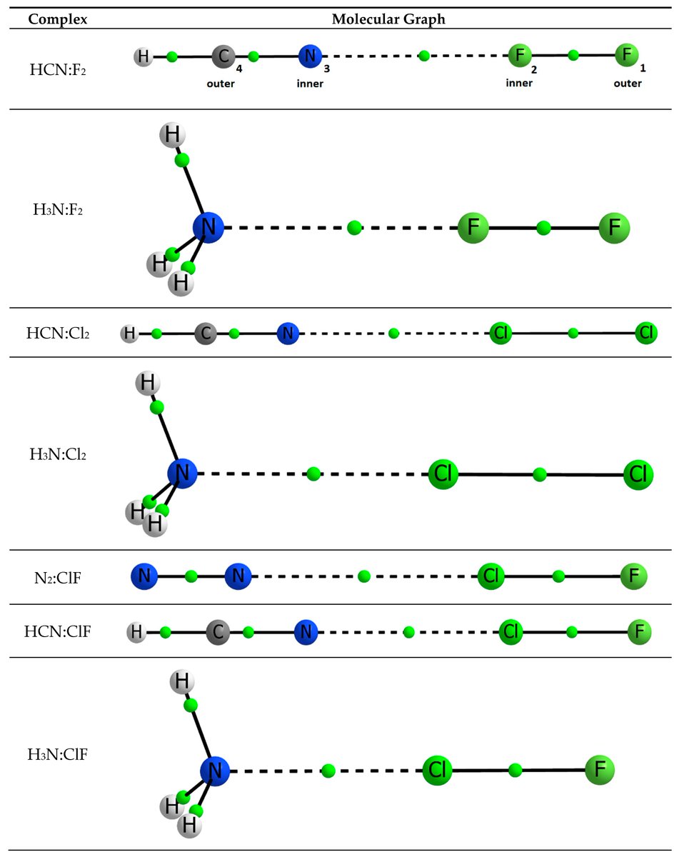 Molecules_MDPI's tweet photo. #HighlyCitedPaper #HighlyAccessedPaper 
An Interacting Quantum Atoms (IQA) and Relative Energy Gradient (REG) Study of the Halogen Bond with Explicit Analysis of Electron Correlation 
By: Paul L. A. Popelier, et al. 
👉 https://t.co/qoZe6weAk2
📌#Quantum #ElectronCorrelation https://t.co/PgGOOtY5mF