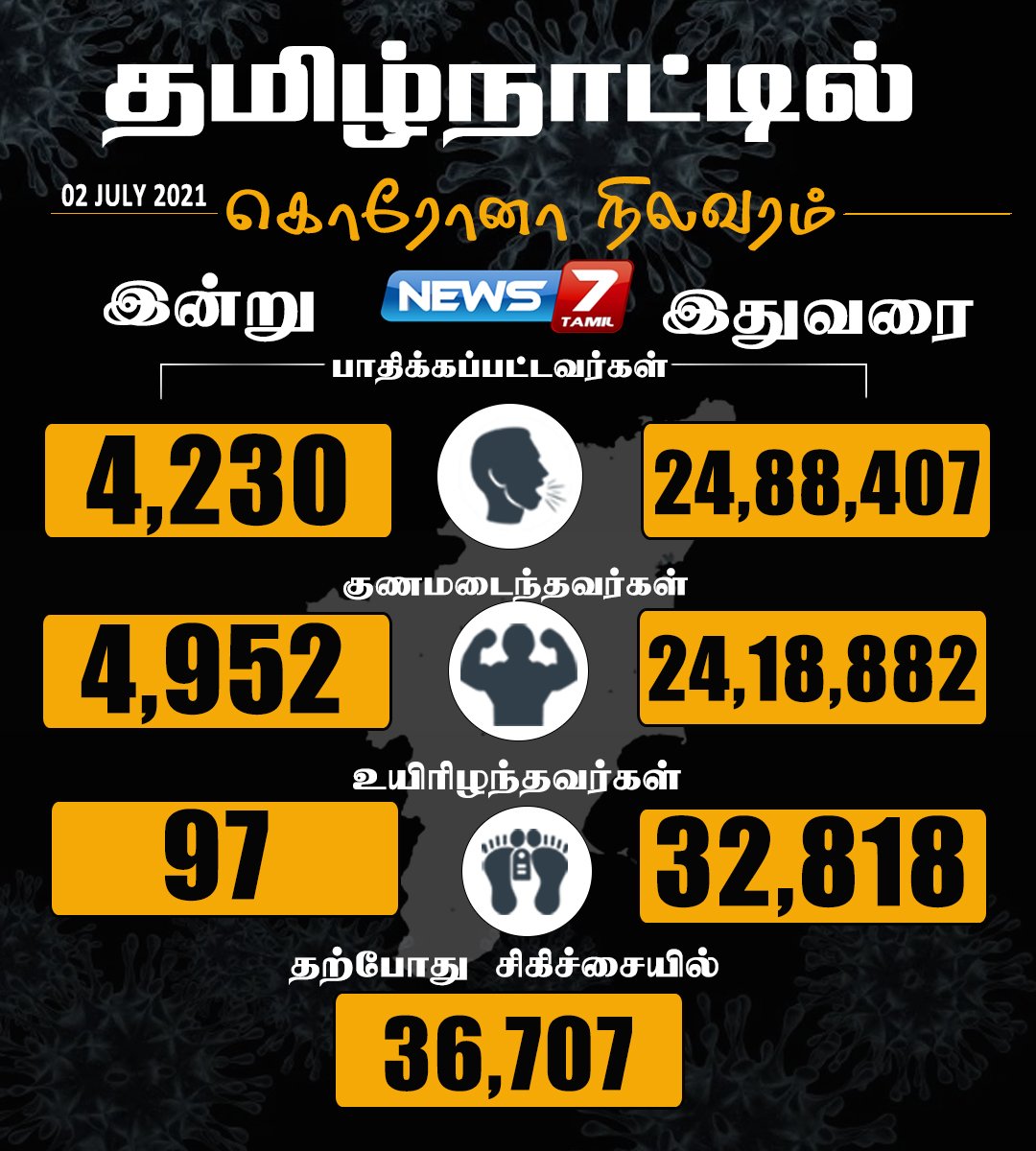 news7tamil's tweet photo. #JUSTIN | தமிழகத்தில் குறைந்து வரும் தினசரி கொரோனா பாதிப்பு!

https://t.co/WciCN2AH8n | #Corona | #TamilNadu | #TNcorona | #JULY02 https://t.co/6E3dJphE4u