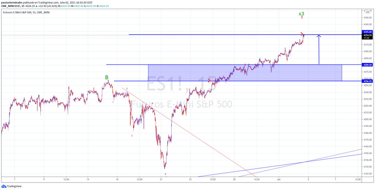 TerminalPattern's tweet photo. SP #ES reaches the proposed target. https://t.co/rXBhH8Czfk