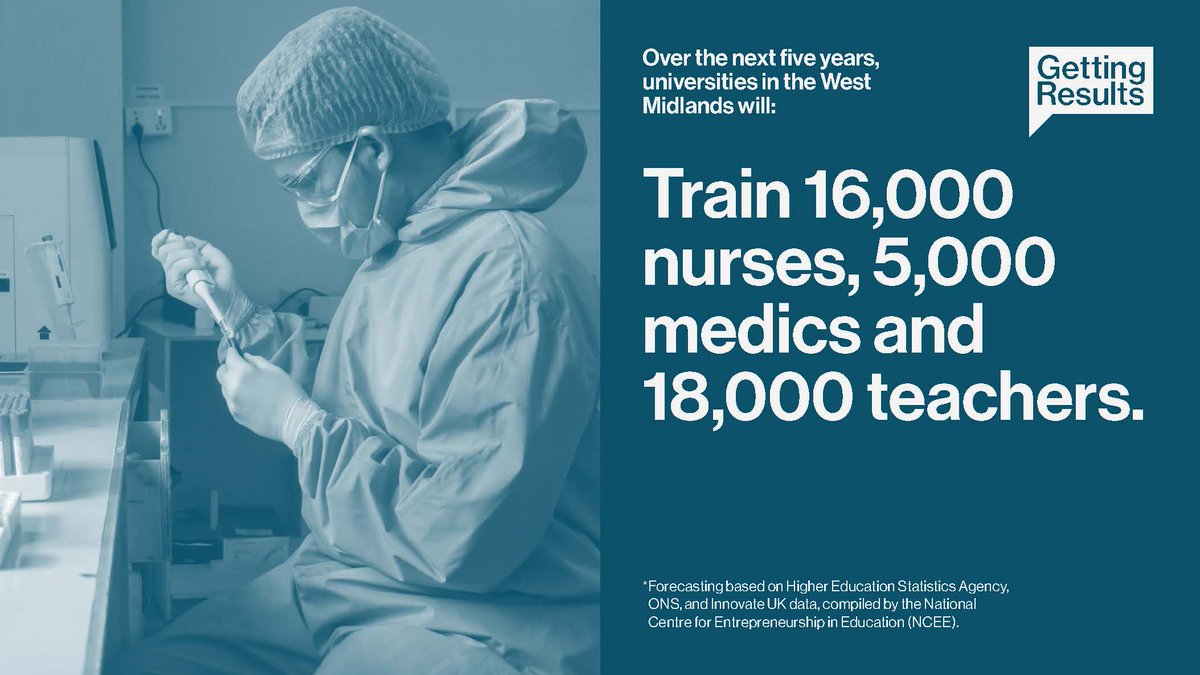 🧑‍🎓 Over the next five years, universities in the #WestMidlands will train:

🧑‍⚕️16,000 nurses 
🩺 5,000 medics 
🧑‍🏫 18,000 teachers

Together with our partners, we will create jobs, more opportunities and better lives following the pandemic. #GettingResults #NHSDay