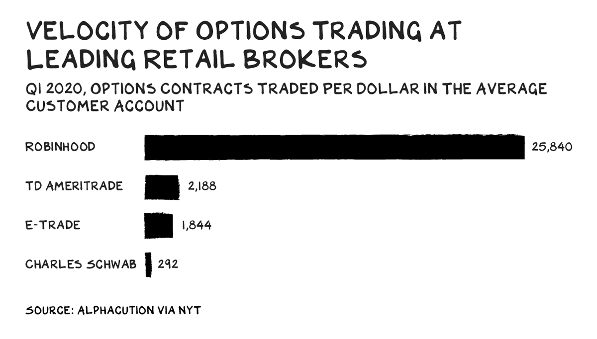 profgalloway's tweet photo. At #Robinhood, users aren’t customers, they’re products. More specific, their trades are the product, which Robinhood sells to market makers. The more their users trade, the more money Robinhood makes. $HOOD 

👉 https://t.co/g5wy5jHamx https://t.co/GIs4wYjLEx