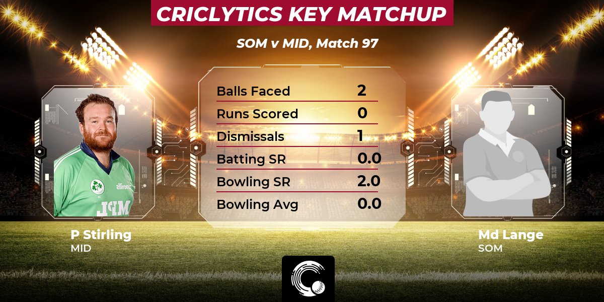 weRcricket's tweet photo. Who will come out on top? Here's the key matchup for today's #SOMvMID game.
Paul Stirling vs Marchant de Lange
Balls faced: 2
Runs scored: 0
Dismissals: 1
For more matchups π https://t.co/Ctg8VUmirE
#TC #MIDvSOM #SOMvsMID #MIDvsSOM https://t.co/g3xSQfJusN