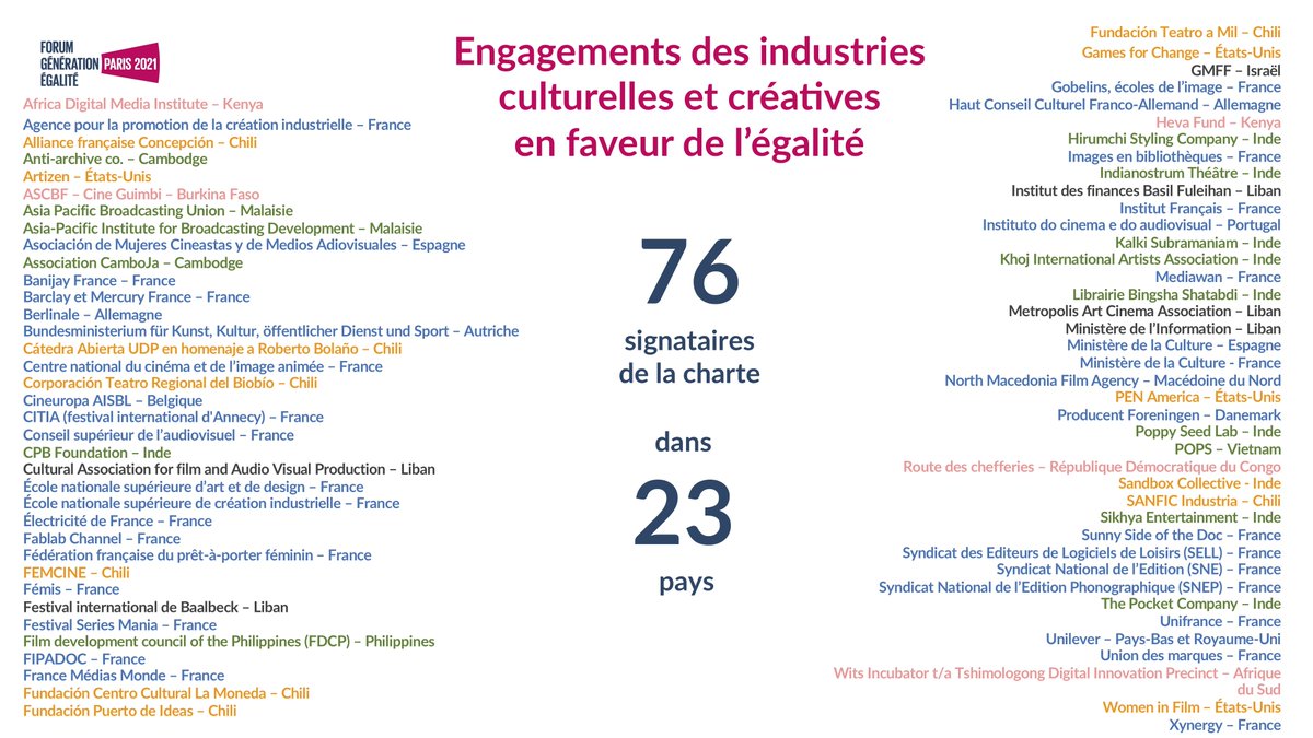 📣 Dans le cadre du Forum #GénérationÉgalité de Paris, 76 acteurs de la culture, dans 23 pays différents, ont signé la Charte d'engagements des industries culturelles et créatives en faveur de l'égalité entre les femmes et les hommes ♀️

⤵️ Retrouvez la liste des signataires !