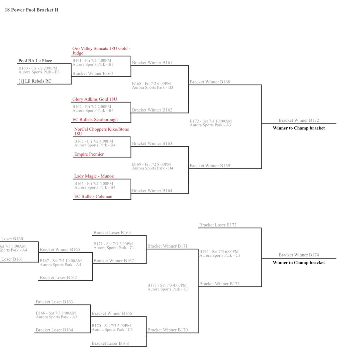 norcalchoppers's tweet photo. Bracket play starts today!! 1st game is at 4pm @ Aurora Sports Park Field # B4 https://t.co/CBw7imIEpI