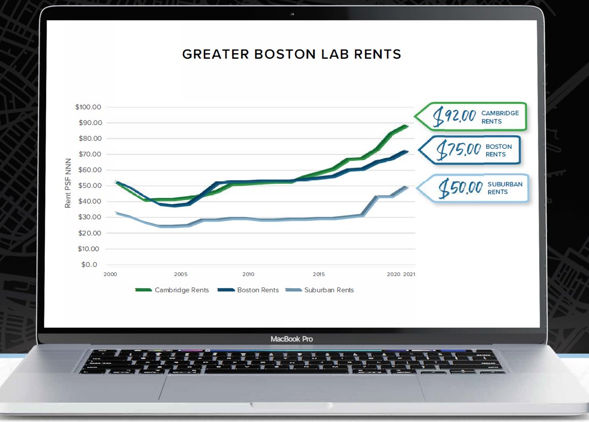 Average office rents have seen 30% drops after the housing crisis and 46% after the tech bubble. But our lab market doesn't seem to ever react the same way. Up and to the right <a href="/GrantSWelker/">Grant Welker</a>