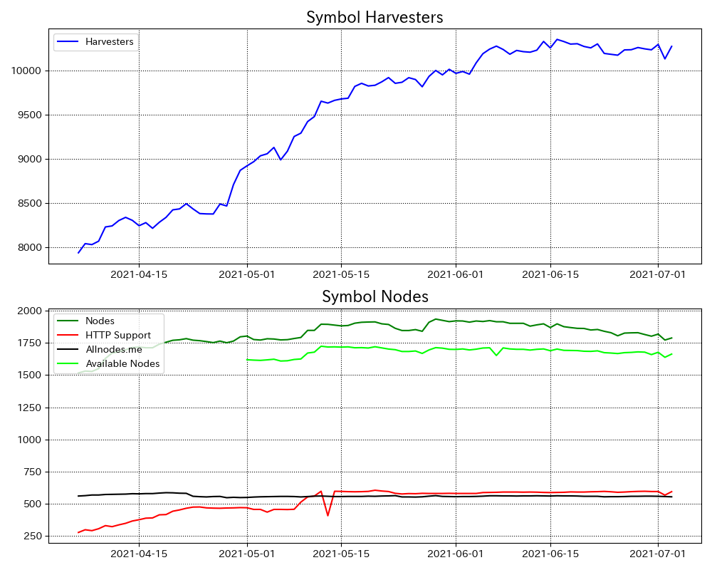broccoin's tweet photo. #Symbol node list statistics
Harvesters: 10274
Total nodes: 1788
Harvestable nodes: 1663.0
HTTPS supported nodes: 594
https://t.co/ipEn6u07sY nodes: 554
Block height: 309784.0(+2877.0)
Symbol Node:
https://t.co/h1YkthFkTC
#XYM #Symbolnode https://t.co/b0TmAKyrO4