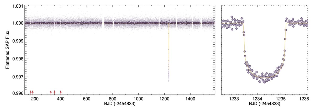 Quick thread on a fun new paper characterizing a long-period substellar object observed by Kepler. arxiv.org/abs/2107.00027 The single transit, identified by amateur astronomers, lasts nearly two days, and at 0.91 Rjup, is consistent with a planet, a brown dwarf, or a star. 1/5