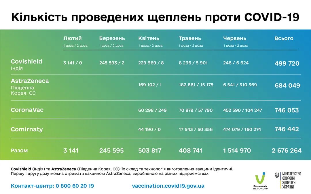 Все вакцины, которыми прививают от коронавируса, являются эффективными, - Ляшко - Цензор.НЕТ 9221