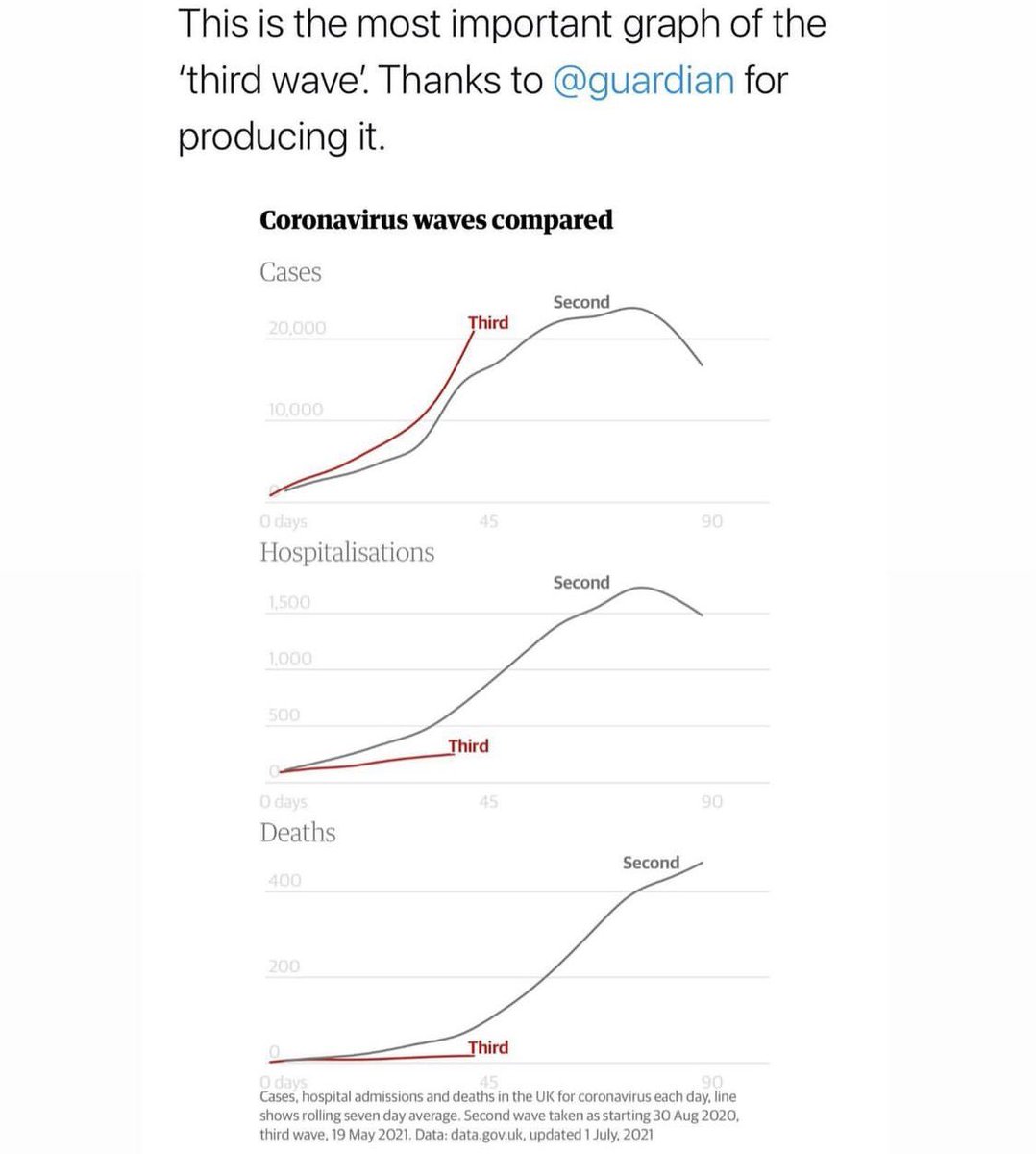 DrKidneyAsh's tweet photo. Vaccines work 🙌🏽💉
Don’t believe me? Believe the graphs then! https://t.co/f2IrfP193D