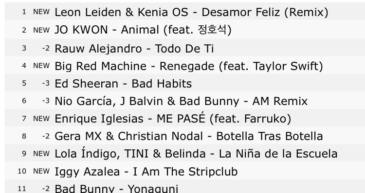 kosxglitter's tweet photo. lo estás logrando mi niña, #1 en México y #3 en brasil🥺💗 https://t.co/r6fHKXpjkQ