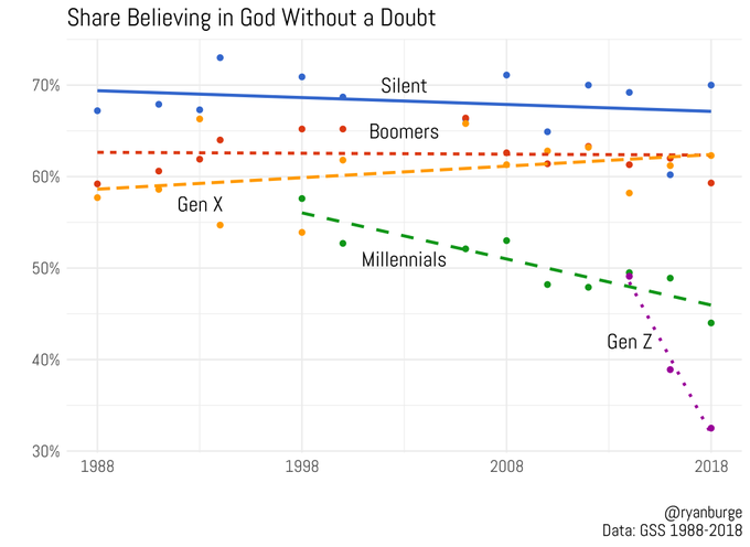 In 2018 only half as many GenZ as GenX believe in God 33-62