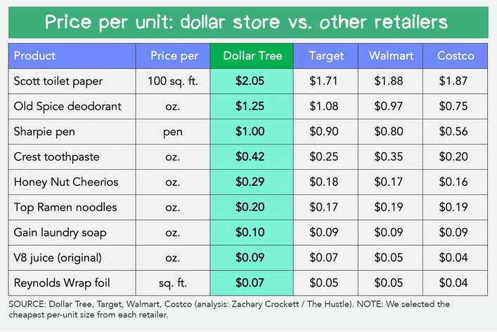 Dollar stores seem cheap but are actually more expensive on a per-unit basis.

Dollar stores are the fastest-growing retail type in the country. They target low-income people in food deserts where they have no options.

It's very expensive to be poor.
thehustle.co/the-economics-…