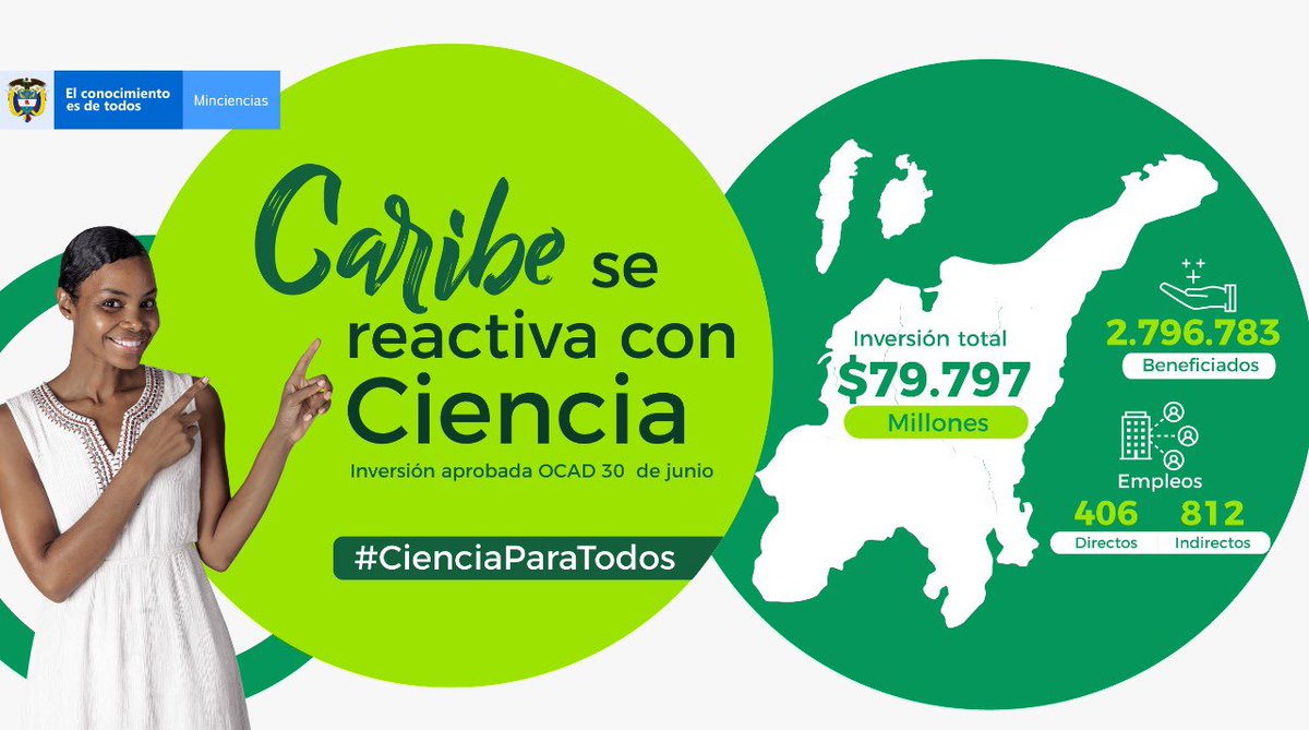 TitoCrissien's tweet photo. ¡Gran noticia para el caribe! En sesión #OCAD de @MinCienciasCo, se destinaron $79.797 millones de pesos para ejecutar 14 proyectos que impulsarán la reactivación económica en esta región. Gracias Presidente @IvanDuque por apostarle a la ciencia 💪🏻🇨🇴 https://t.co/8mZJe8pSo5