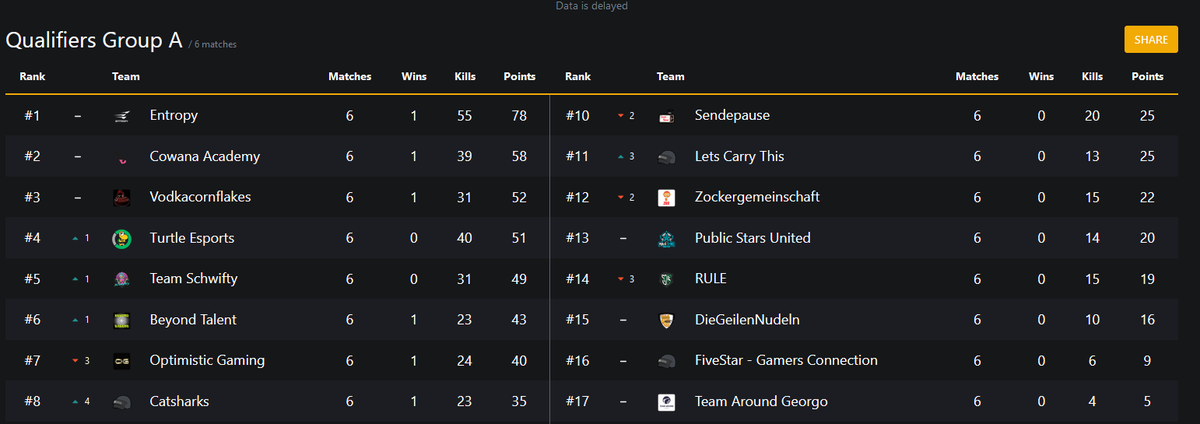 Back2LobbyPubg's tweet photo. What a great first qualifier for our new founded team #masterstage Thanks for the oppertunity to participate @NetrockGG
Goldenboy - @GLDN_01
Apache - @apache_187
eNJI - @eNJI_1337
fR - @fRPUBG_
We will keep on improving and learning from our mistakes https://t.co/pHKLL7J8aR