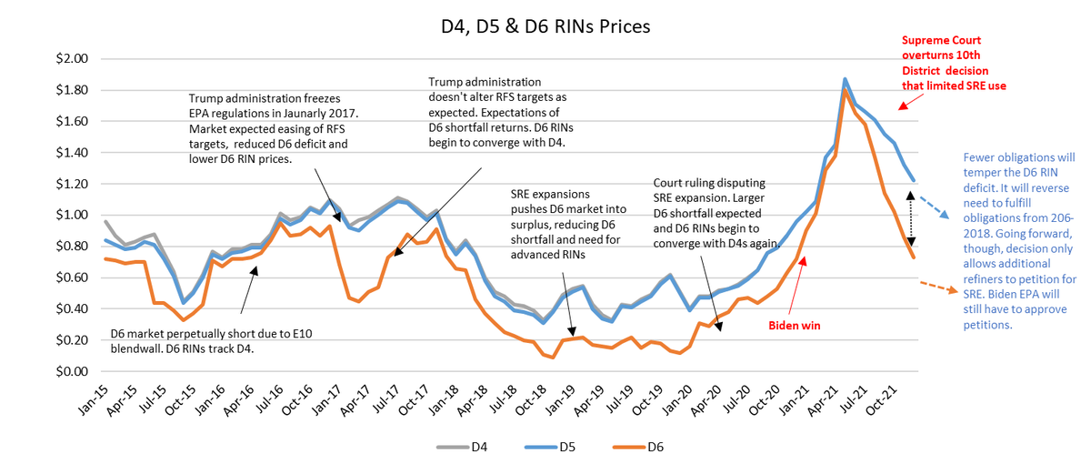 Recent Supreme Court ruling on small refinery exemptions has the potential to undermine D6 RINs and RVO prices. High feedstock prices and fewer approvals under the current administration will limit the near term impact on prices and prevent a return to 2019 lows.