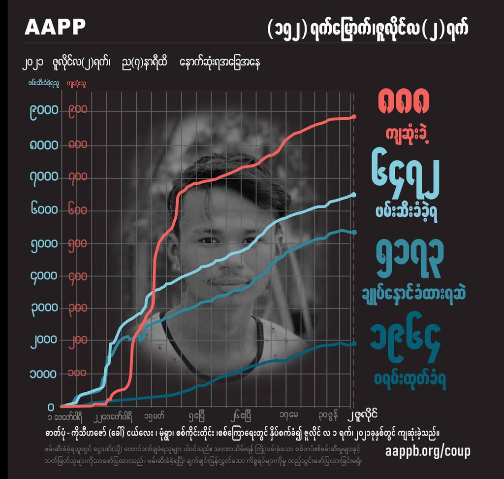 Day 152 of Coup, #July2Coup, SAC continues killing, abducting and bullying unarmed civilians despite the international sensations.
#WhatsHappeningInMyanmar 
#July2Coup 
#DreadfulCovidAmidMilitaryCoup