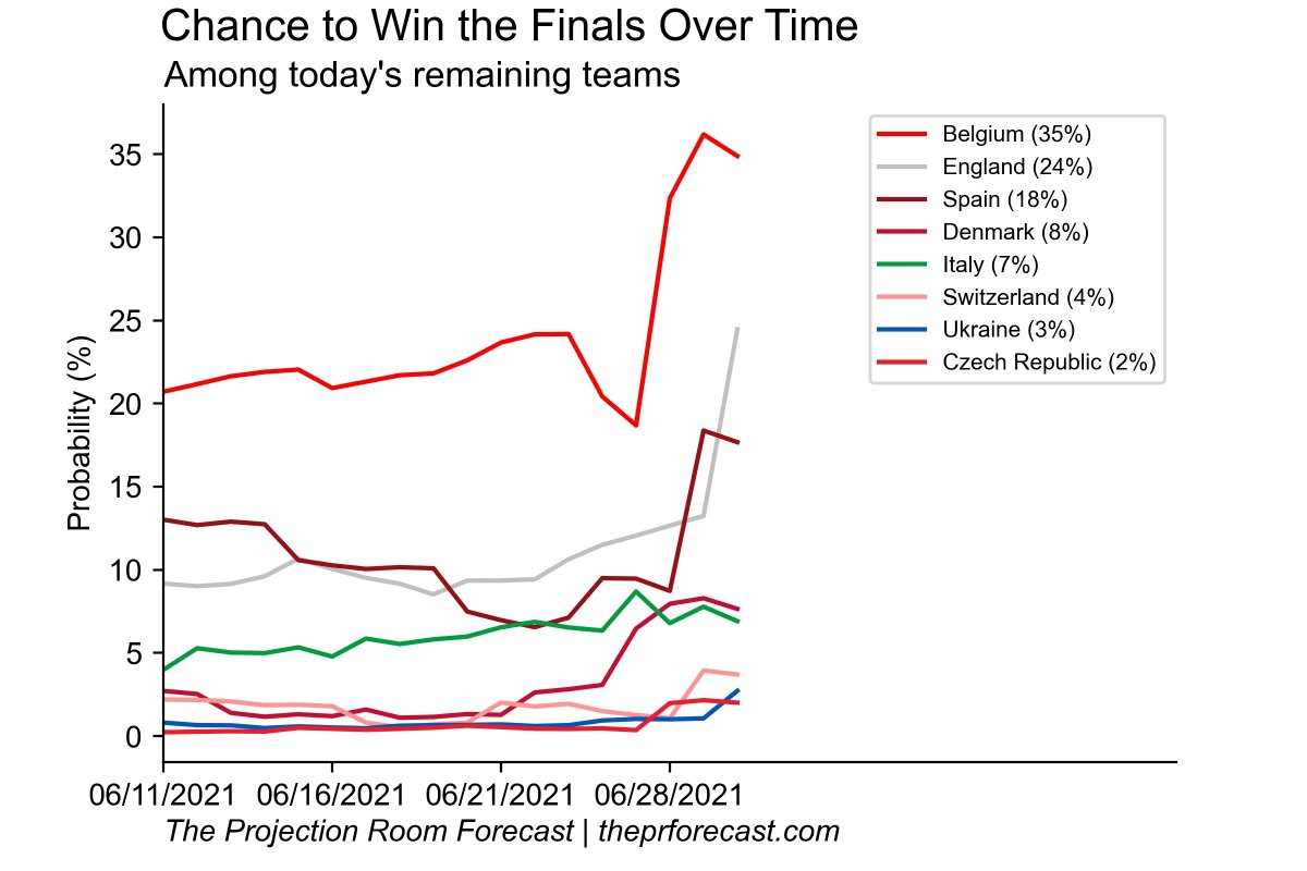 theprforecast's tweet photo. With the semifinals of #EURO2020 starting today, here are the chances all remaining teams have to make the finals.

#BEL are still the favorites, but #ENG have rocketed into second favorites after their win vs #GER.  (1/3) https://t.co/fwUx5Kf76B