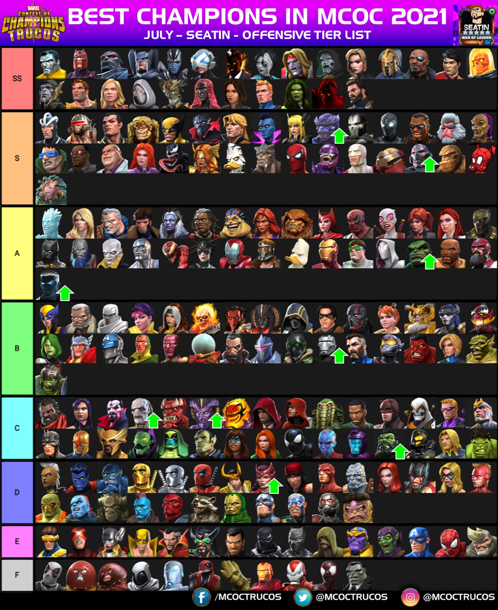 Blændende dok Tilsætningsstof MarvelTrucos on Twitter: "⭐️Seatin's Tier List🏆 📌Best Champions Ranked  📅July 2021 📹Full details &amp; breakdown by @seatinmol -  https://t.co/dgJrfe6c0Z ↕️ Arrows mean recent changes. 🔥What do you think?  #Marvel #contestofchampions #MCoC ...