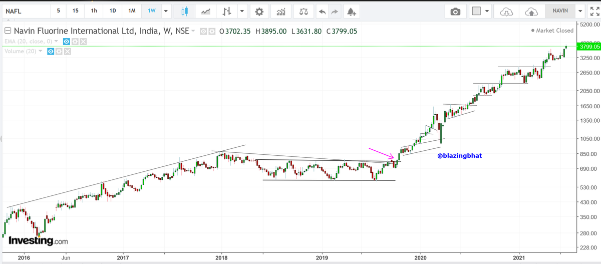 #NAVINFLOUR

Has been a God send dream run🙏🙏
What a super performance stock

3.5X today from the first buy at 850.

#TechnoFunda