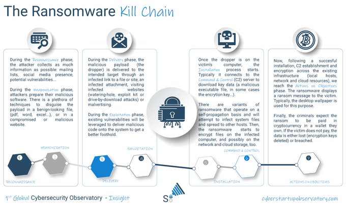 _saf_ai_'s tweet image. Do you know about the #Ransomware kill chain? #BreachesHappen #SelfDefendingData stops attacks at the end stages of the chain.