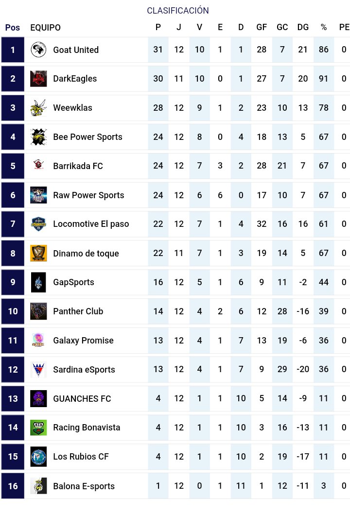 Cerramos la segunda semana de competicion de @SVFL_Liga en el octavo puesto.

Poco a poco nos alejamos de la zona baja para acercarnos a la zona alta de la clasificación donde estamos a 2 puntos de la cuata plaza.

La semana que viene intentaremos seguir mejorando y acercándonos.