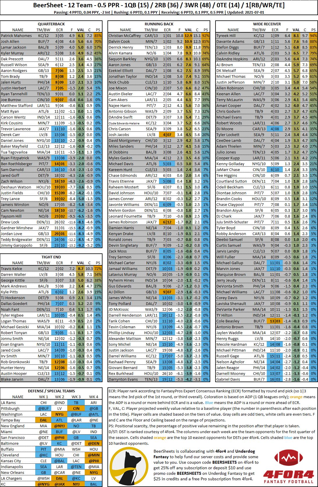 adp rankings ppr