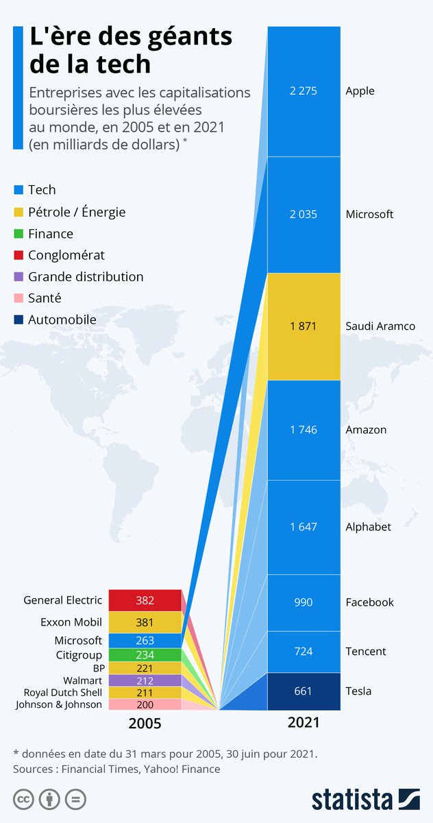 #Infographie: L'ère des géants de la #tech.
Illustration de l'inébranlable croissance des GAFAM, ces dernières ont toutes passé le seuil des 1 000 milliards de capitalisation boursière via @Statista_FR buff.ly/2EpC5Il