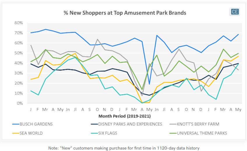derivedfromdata's tweet photo. #AmusementParks expecting a huge surge! 

See the data: https://t.co/eM8UdQFBPv

#AlternativeData #DataScience #AI #Ml #IoT #Crypto #SixFlags $SIX $HLT $MAR $MMAT $MRIN $RSLS $CVM $CCL $CARV $NTLA $BODY $MNKD $AVXL $AMC $WISH $SPCE $WKHS $OCGN $PSFE $DOGEX $BTCX $BKNG $MGM $DIS https://t.co/a7qOCIe6L3