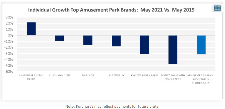 derivedfromdata's tweet photo. #AmusementParks expecting a huge surge! 

See the data: https://t.co/eM8UdQFBPv

#AlternativeData #DataScience #AI #Ml #IoT #Crypto #SixFlags $SIX $HLT $MAR $MMAT $MRIN $RSLS $CVM $CCL $CARV $NTLA $BODY $MNKD $AVXL $AMC $WISH $SPCE $WKHS $OCGN $PSFE $DOGEX $BTCX $BKNG $MGM $DIS https://t.co/a7qOCIe6L3
