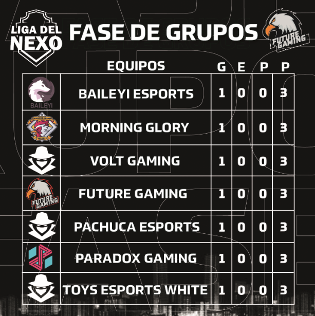 FutureGamingLan's tweet photo. Este mes es de Liga del Nexo e iniciamos en el grupo B de la primera división donde nos enfrentaremos a muy buenos contrincantes, esperamos tener unas muy buenas partidas y que ganen los mejores ❤🦅 #GoFTG.
.
.
.
.
.
#Entretenimiento #Moba #esports https://t.co/9fE0unGMz3