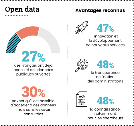 GuivInEdu's tweet photo. Baromètre 2021 de l'ARCEP #OpenData  : plus d' 1/4 des français savent que l'on peut consulter et/ou ont consulté. lien entre compétences et utilisation #datalitteracy @CNNum  @schignard  @projetRUDI @CodevRennes  @CollectifTiriad @interactik @Pix_officiel @ChristineBac29 https://t.co/6gu2eIcjSa