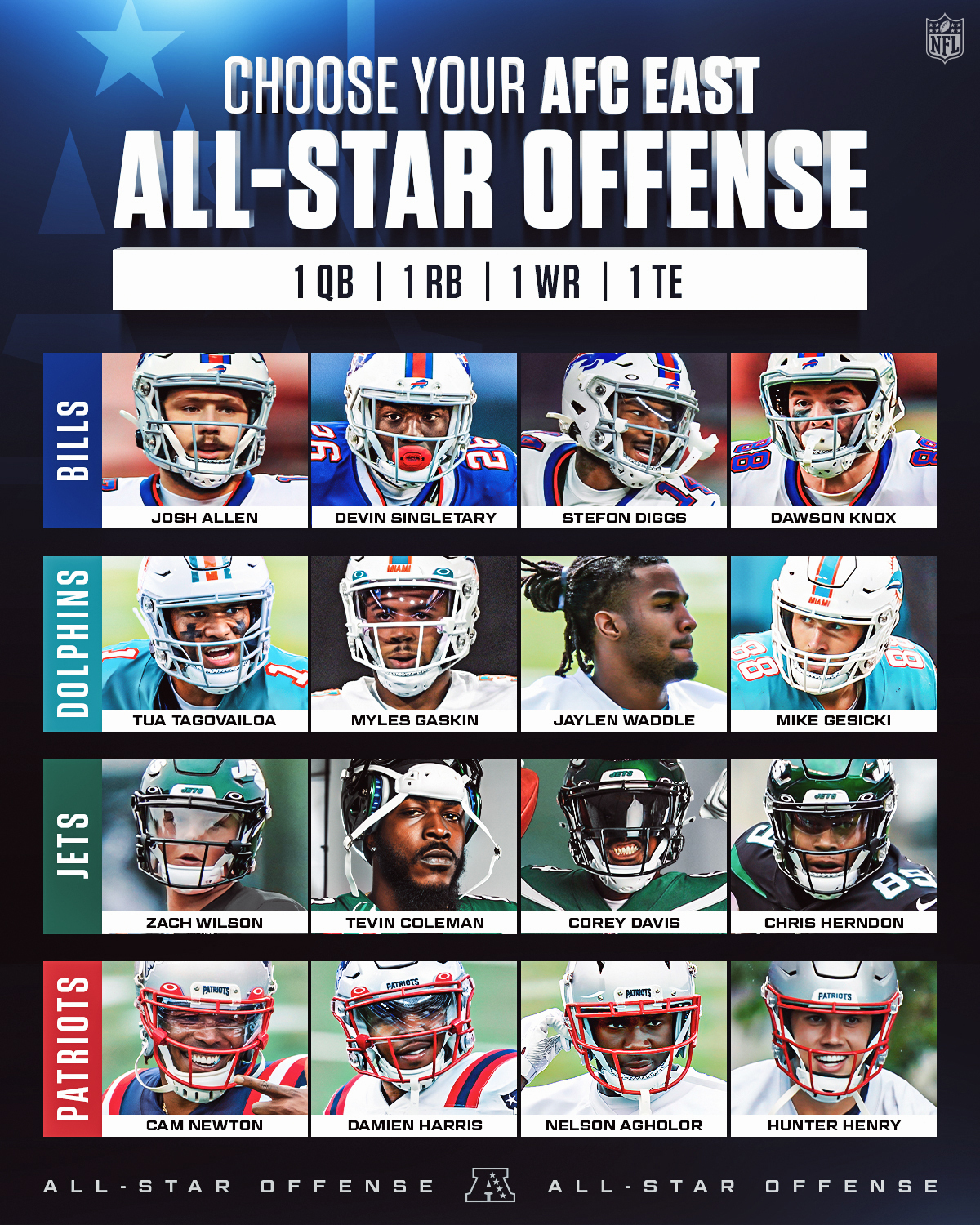 Nfl On Twitter Pick One Player From Each Afc East Squad To Build An Afc East All Star Offense Https T Co Tw2jl42ody Twitter