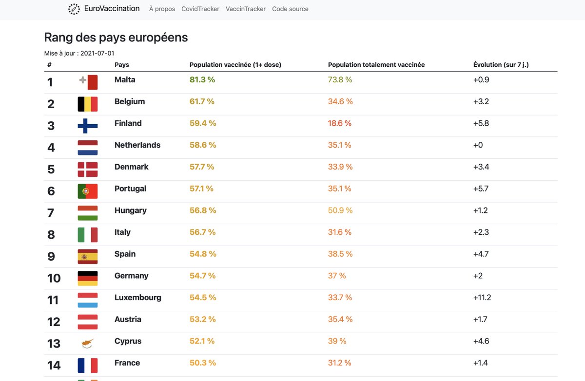 Sur <a href="/EuroVaccination/">EuroVaccination</a> j’ai rajouté des couleurs pour mieux visualiser les valeurs, et les données sur la couverture vaccinale totale. eurovaccination.fr