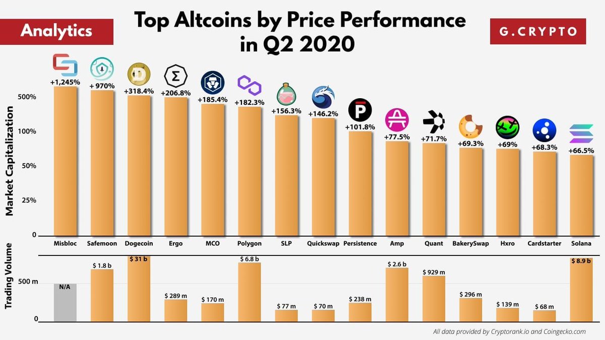 GCryptoBen's tweet image. Top Altcoins by Price Performance in Q2 2021

In the second quarter of 2021, majority of altcoins have shown a quite negative performance. Anyway, there are some coins, which performed well

$MSB #SAFEMOON $DOGE $ERG $MCO $MATIC $SLP $QUICK $XPRT $AMP $QNT $BAKE $HXRO $CARDS $SOL