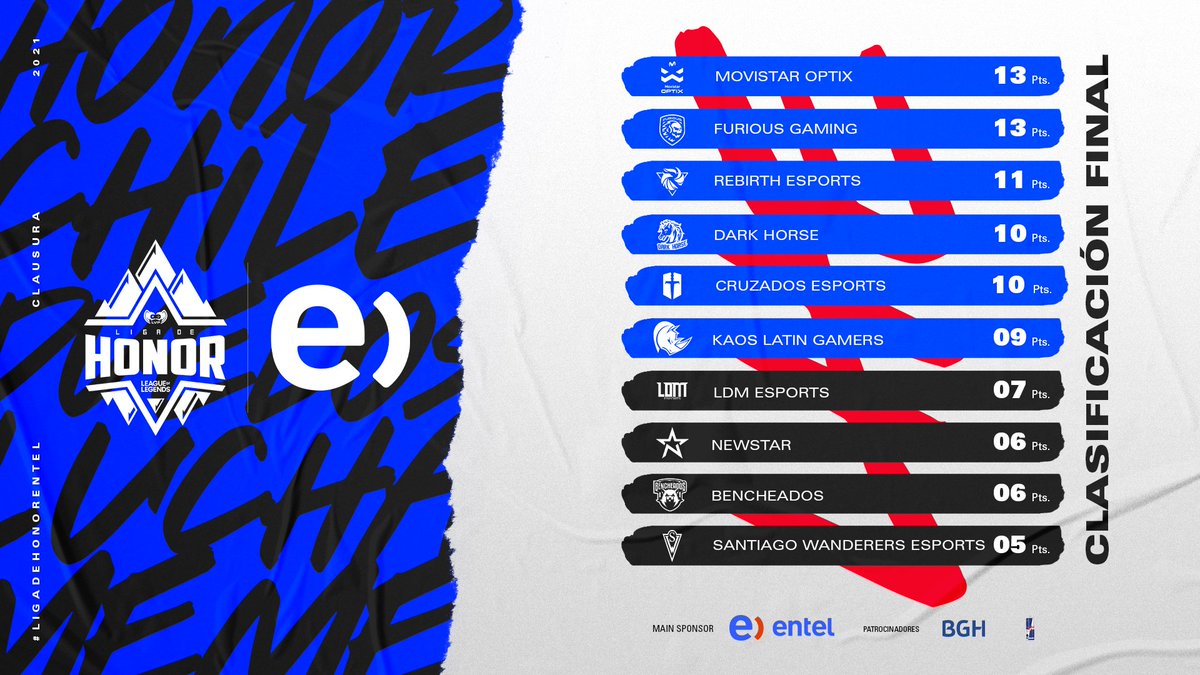 LVPchileLol's tweet photo. ¡FINALIZA LA FASE REGULAR! #LigaDeHonorEntel🏆🇨🇱Intensas semanas de competición nos han dejado a las seis escuadras que competirán en Playoffs.

El camino está listo ¡Rumbo al título de campeón! https://t.co/ztzZm6pE8Q