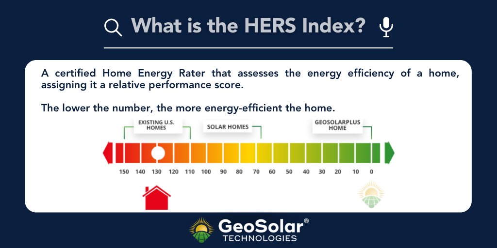 geosolarplus's tweet image. The Home Energy Rating System (HERS) Index is the industry standard by which a home&apos;s energy efficiency is measured. The lower the number, the better the score! 

#HERSIndex #industrystandard #energyefficiency #scoringsystem #HomeEnergyRatingSystem