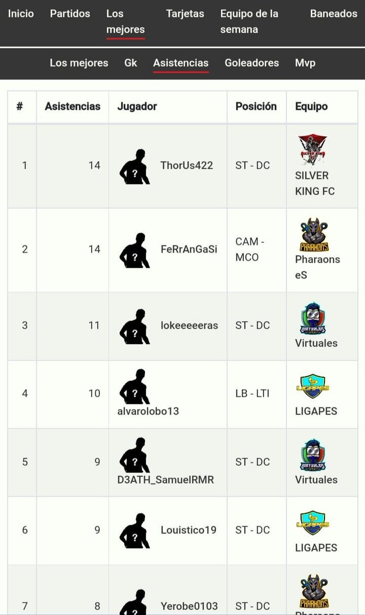 Virtuales_eSp's tweet photo. No sólo hemos quedado tercero en primera divicion de la liga @SVLesports ,sino que hemos conseguido meter 7 de nuestros gorila en el mejor 11 de la temporada y premio individual para nuestro capitan @ngel54323608 con el mayor asistente,ya son dos temporada otorgado como el mejor https://t.co/MSukPq1IOA