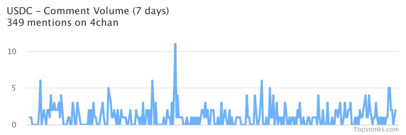 topstonks's tweet photo. $USDC one of the most mentioned on 4chan over the last 24 hoursVia https://t.co/XXnDd7gj5M#usdc    #4chan https://t.co/hf9MiK3CrD