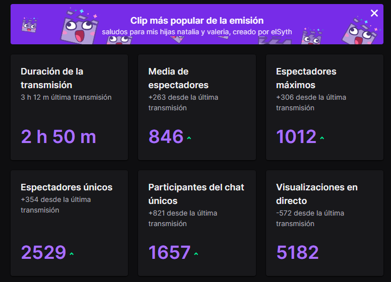 AromazOficial's tweet photo. One more day we got the top 1 in the world in @AxieInfinity  on @Twitch @TwitchES . 🥇We continue to grow, thank you all. / Un dia mas conseguimos el top 1 del mundo en @AxieInfinity  en @Twitch @TwitchES .🥇Seguimos creciendo, gracias a tod@s. https://t.co/txNGJWIJbM