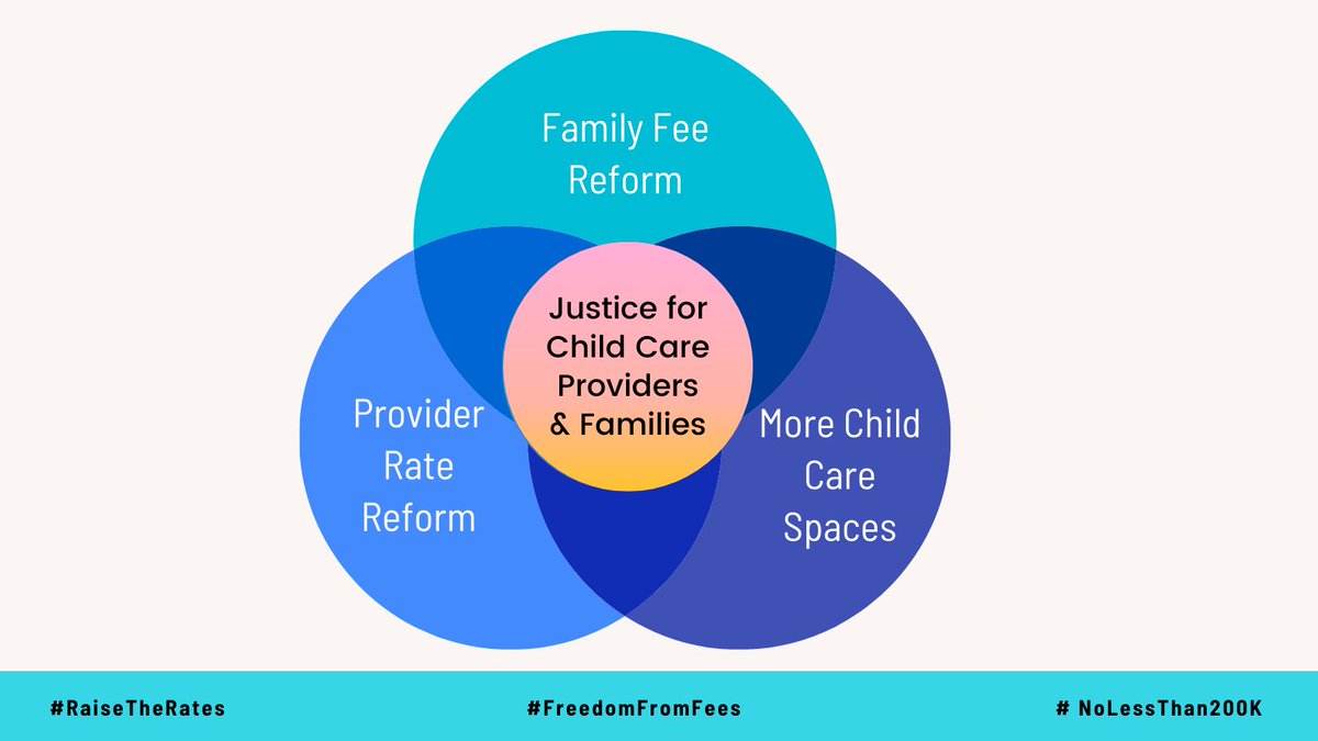 childcarelaw's tweet photo. Family fee reform➕Provider rate reform➕more child care spaces = 𝙘𝙝𝙞𝙡𝙙 𝙘𝙖𝙧𝙚 𝙟𝙪𝙨𝙩𝙞𝙘𝙚

#FreedomFromFees #RaiseTheRates #NoLessThan200K #ChildCare4CA https://t.co/Q9C3bA2tOL