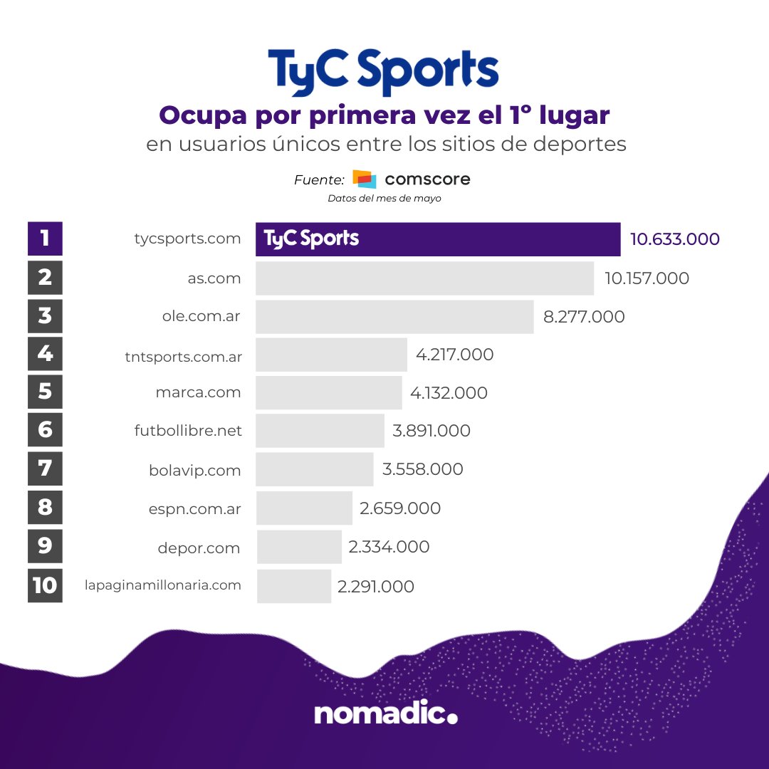 nomadic_agency's tweet photo. Nos alegra compartir esta noticia: @TyCSports ocupó el primer puesto en @Comscore entre los medios de deportes más visitados en Argentina. 👏

Según los resultados de mayo, superó los 10M de usuarios únicos.

¡Felicitaciones a todo el equipo! 👏

#SEO #Google #Medios https://t.co/B2NfMMkNER