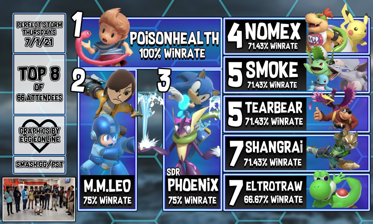 San Diego Smash (@sdsmashult) on Twitter photo And the start of the San Diego/SoCal Power Ranking Season begins! Congrats to those that made top 8!
1st - Poisonhealth
2nd - @MegaManLeo_
3rd - <a href="/Phoenix_SoCal/">Phoenix</a>
4th - <a href="/NomexJr/">Nomex</a>
5th - <a href="/Tearbear1992/">Ruby | Tearbear</a>
7th - Shangrai
7th - <a href="/eltrotraw/">Anthony Custodio</a>
Credit to @EggieOnline for the top 8 banner! And the start of the San Diego/SoCal Power Ranking Season begins! Congrats to those that made top 8!
1st - Poisonhealth
2nd - @MegaManLeo_
3rd - <a href="/Phoenix_SoCal/">Phoenix</a>
4th - <a href="/NomexJr/">Nomex</a>
5th - <a href="/Tearbear1992/">Ruby | Tearbear</a>
7th - Shangrai
7th - <a href="/eltrotraw/">Anthony Custodio</a>
Credit to @EggieOnline for the top 8 banner!