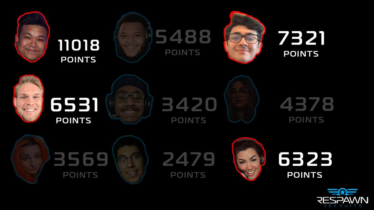 RESPAWNProducts's tweet photo. After narrowing it down from over 2000 applications, meet the first four winners of #RESPAWNRecruits 2021.
They'll be getting an upgraded setup alongside prizes from @GFuelEnergy and @GamerAdvantage. ๐ฅ
๐ฅ @MAJIN2UU
๐ฅ @ZPhase1_
๐ฅ @Vandy323YT
๐
@Gloriiuh https://t.co/o7d1oHxxLr