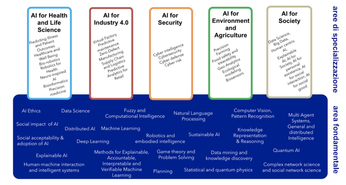 Interested in a multi-disciplinary PhD course in human-centred Artificial Intelligence? Apply to the fully-funded position by <a href="/UniOrientale/">Università di Napoli L'Orientale</a> in "Automatic creation of contents and advanced interaction for cultural heritage resources" shorturl.at/mEJ23 #AI #DH #NLProc