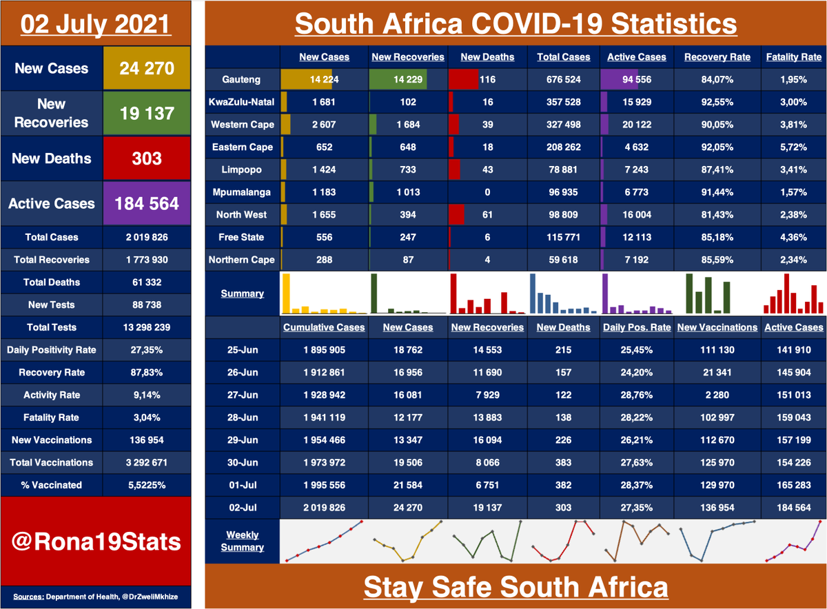 Rona19Stats's tweet photo. #COVID19 Statistics: 2 July '21
Highest ever new cases recorded today(previous high 21.9k)
GP new cases(14.1k), higher than highest number of new cases FOR SA from wave 1(13.9k)
- 24 270 New Cases
- 19 137 New Recoveries
- 303 New Deaths
- 184 564 Active Cases
- Pos. Rate: 27,35% https://t.co/jAfJfiULHT