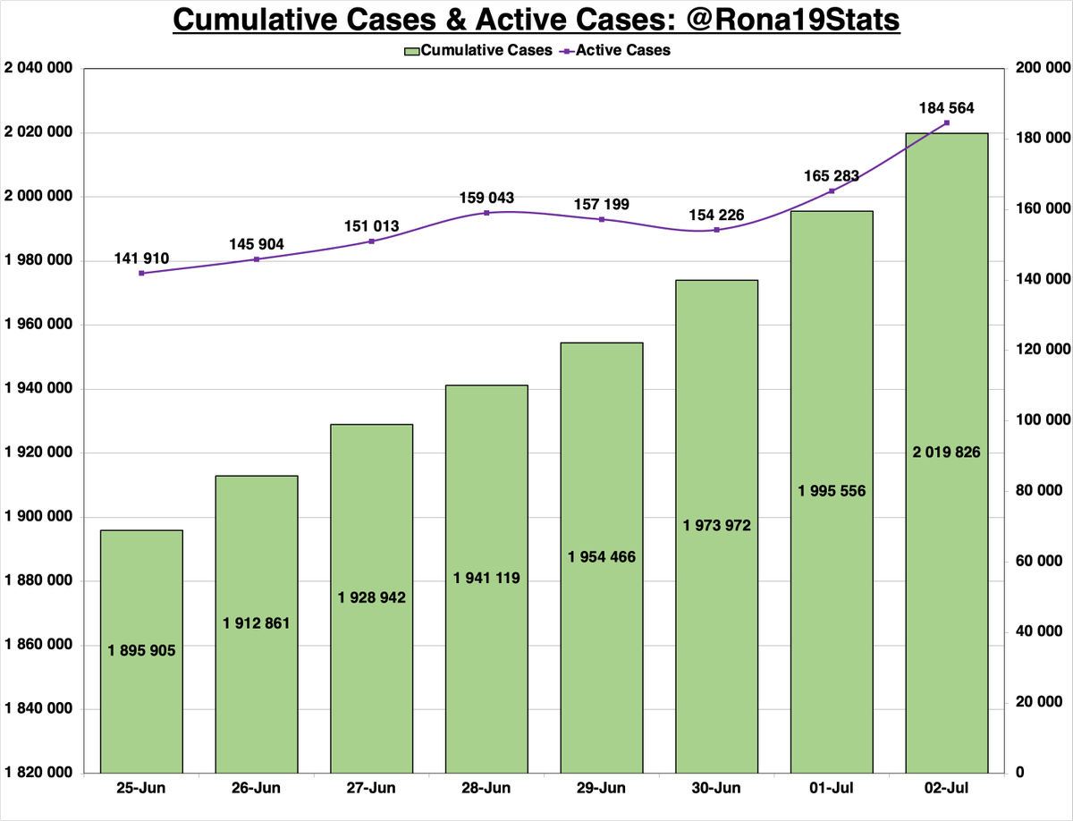 Rona19Stats's tweet photo. #COVID19 Statistics: 2 July '21
Highest ever new cases recorded today(previous high 21.9k)
GP new cases(14.1k), higher than highest number of new cases FOR SA from wave 1(13.9k)
- 24 270 New Cases
- 19 137 New Recoveries
- 303 New Deaths
- 184 564 Active Cases
- Pos. Rate: 27,35% https://t.co/jAfJfiULHT