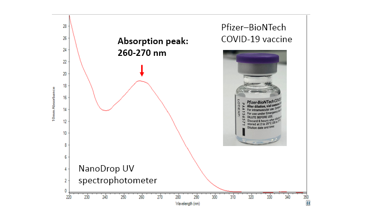 (4/13) The ultraviolet (UV) absorption from the vaccine sample showed a peak at 260-270 nm: