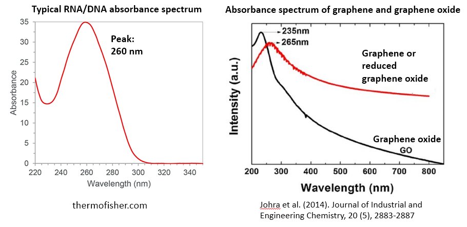 (5/13) The spectrum is similar to the absorbance spectra of RNA/DNA (left) ... but also of graphene & reduced graphene oxide (right):