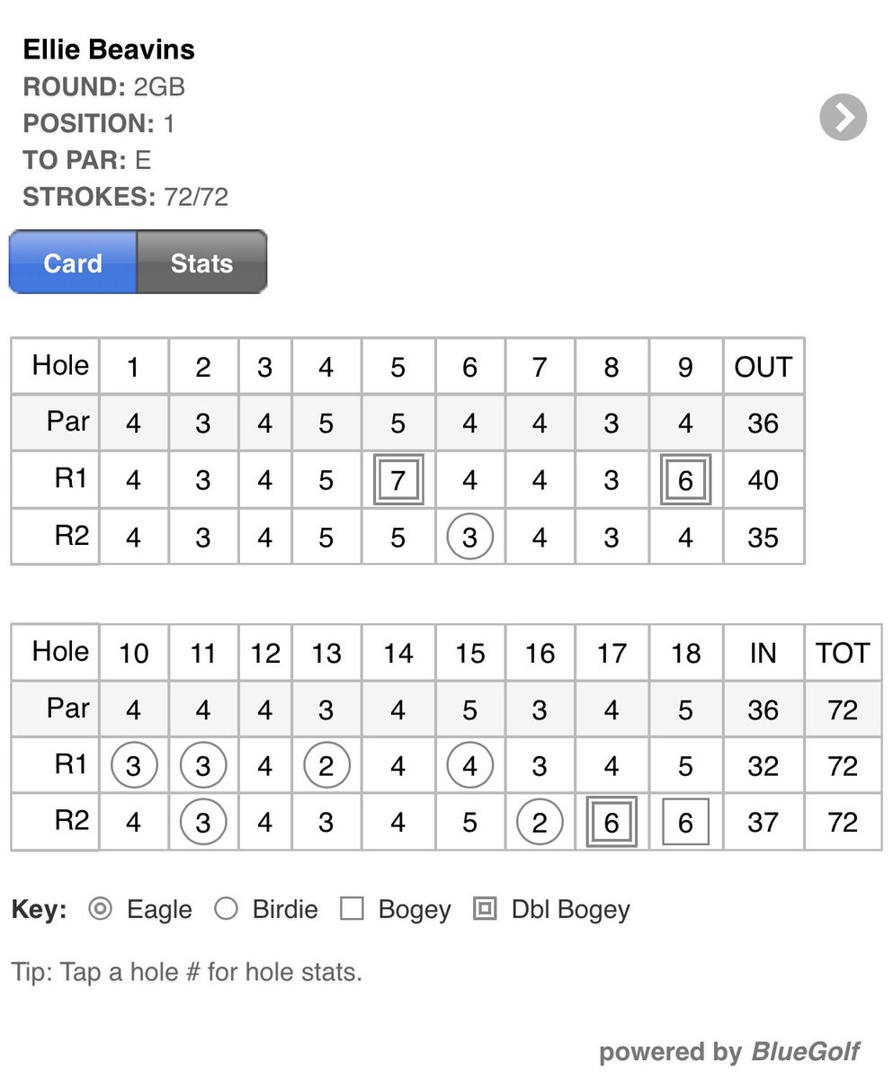 TaylorUGolf's tweet photo. Incoming freshman @BeavinsEllie gets the win at the Indiana Age Group with back-to-back 72’s! Let’s go! https://t.co/vAljBdwcbb
